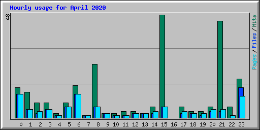 Hourly usage for April 2020