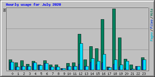Hourly usage for July 2020
