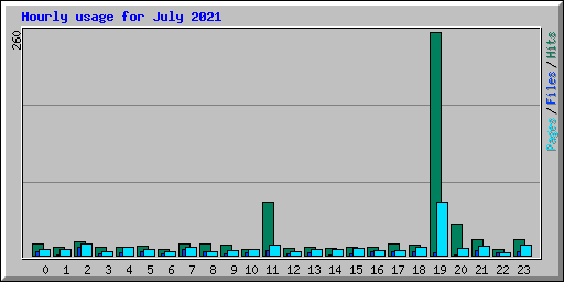 Hourly usage for July 2021