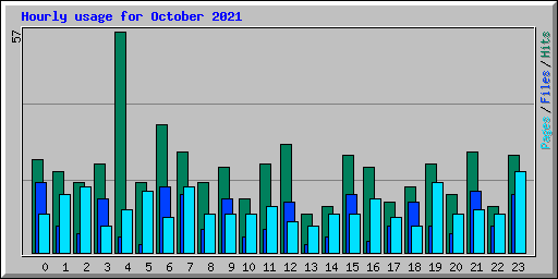 Hourly usage for October 2021