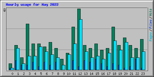Hourly usage for May 2022