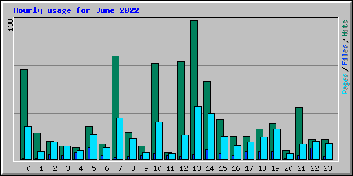 Hourly usage for June 2022