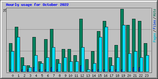Hourly usage for October 2022