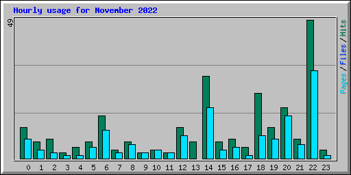 Hourly usage for November 2022