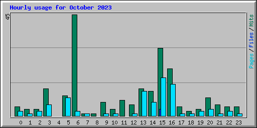 Hourly usage for October 2023