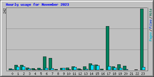Hourly usage for November 2023