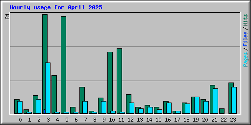 Hourly usage for April 2025