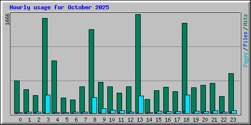 Hourly usage for October 2025