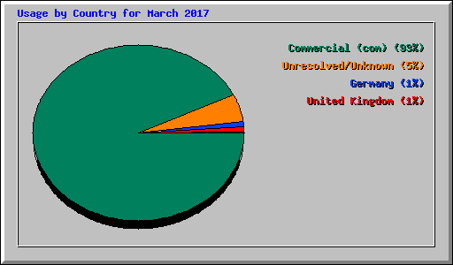 Usage by Country for March 2017