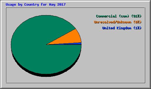 Usage by Country for May 2017