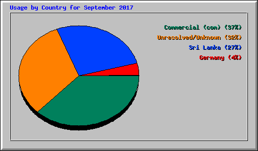 Usage by Country for September 2017