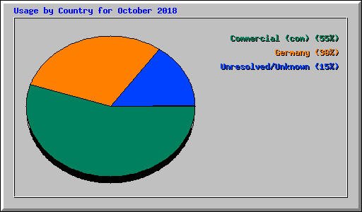 Usage by Country for October 2018