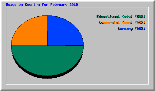 Usage by Country for February 2019