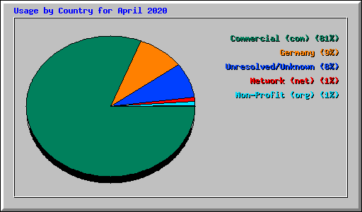 Usage by Country for April 2020