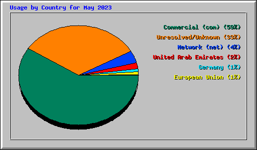 Usage by Country for May 2023