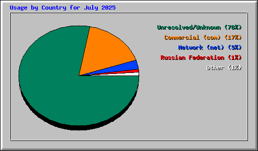 Usage by Country for July 2025