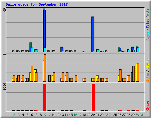 Daily usage for September 2017