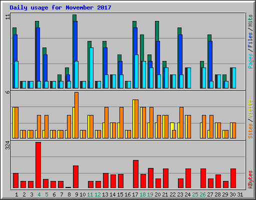 Daily usage for November 2017