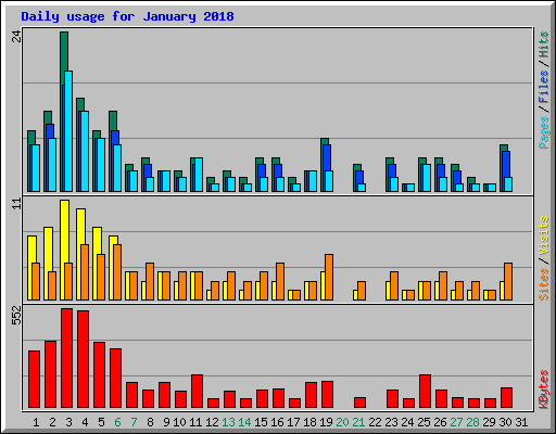Daily usage for January 2018