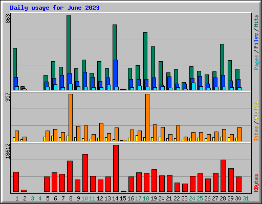 Daily usage for June 2023