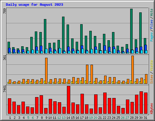 Daily usage for August 2023