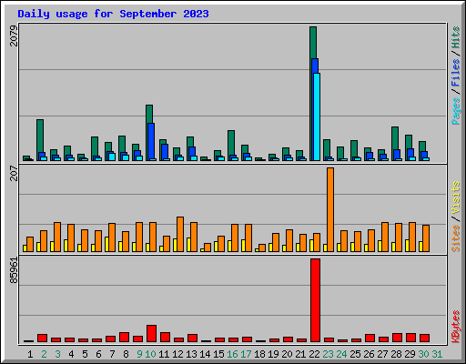 Daily usage for September 2023