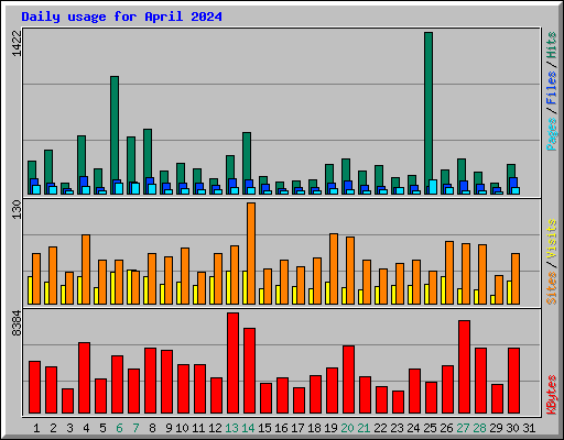 Daily usage for April 2024