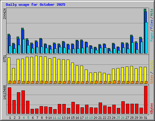 Daily usage for October 2025