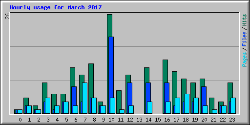 Hourly usage for March 2017