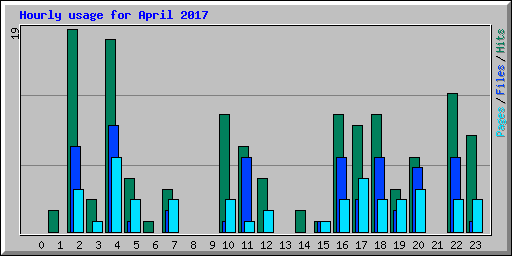 Hourly usage for April 2017