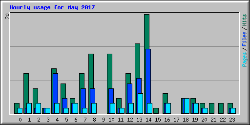 Hourly usage for May 2017