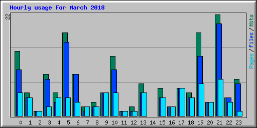 Hourly usage for March 2018
