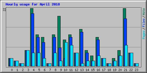 Hourly usage for April 2018