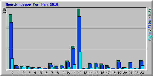 Hourly usage for May 2018