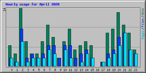Hourly usage for April 2020