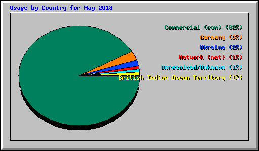 Usage by Country for May 2018