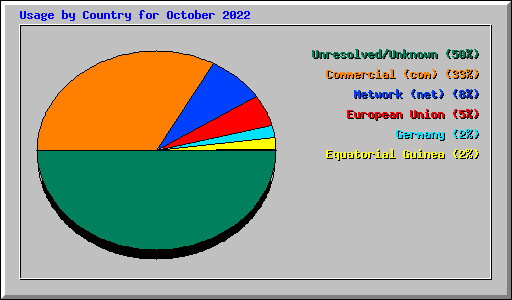Usage by Country for October 2022