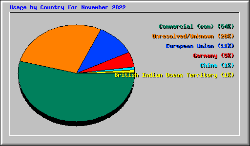 Usage by Country for November 2022