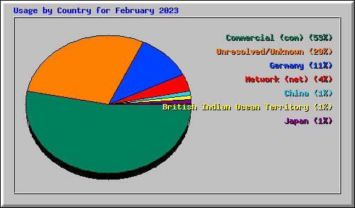 Usage by Country for February 2023