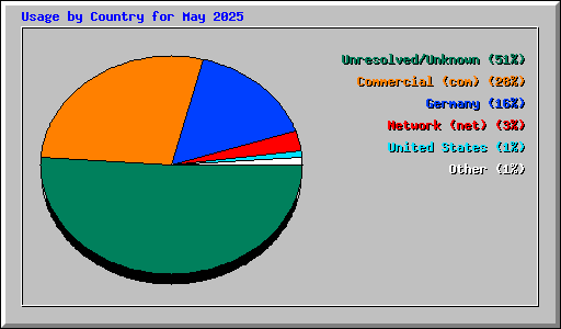 Usage by Country for May 2025
