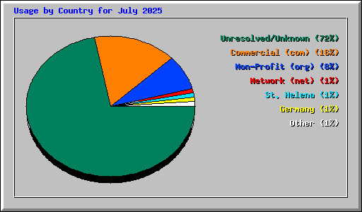 Usage by Country for July 2025