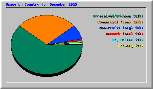 Usage by Country for December 2025
