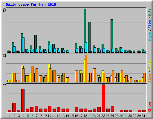 Daily usage for May 2018