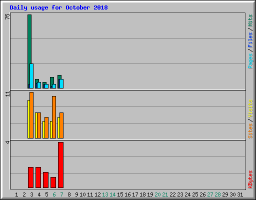 Daily usage for October 2018