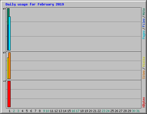 Daily usage for February 2019