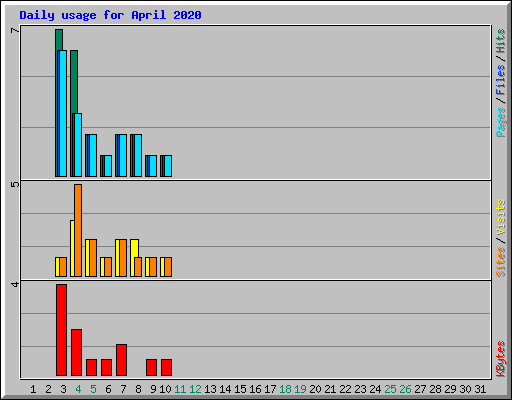 Daily usage for April 2020