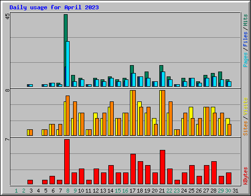 Daily usage for April 2023