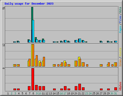 Daily usage for December 2023