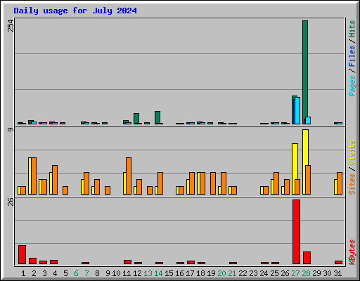 Daily usage for July 2024