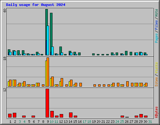 Daily usage for August 2024